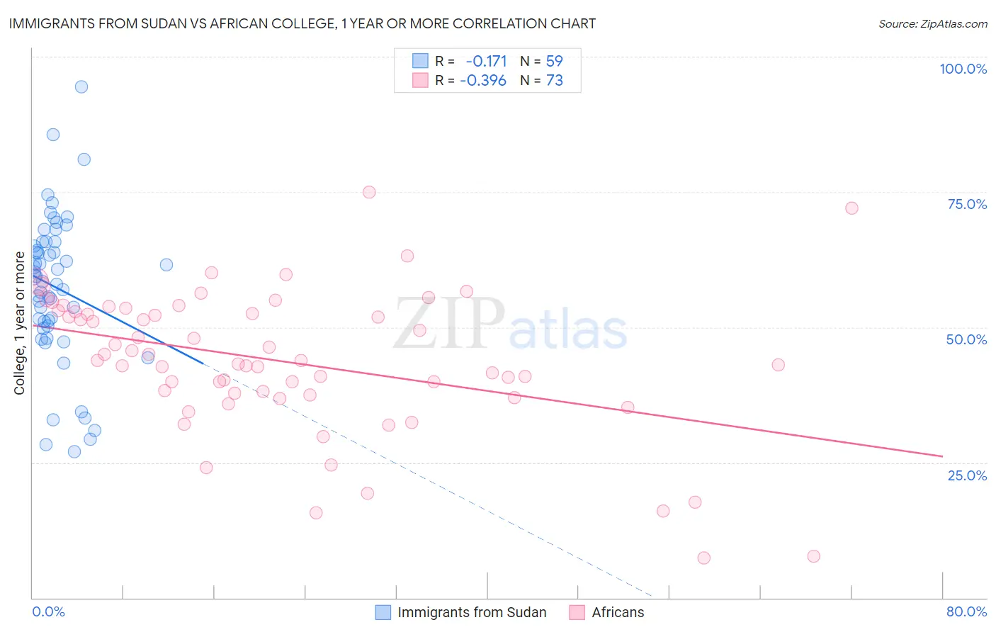 Immigrants from Sudan vs African College, 1 year or more