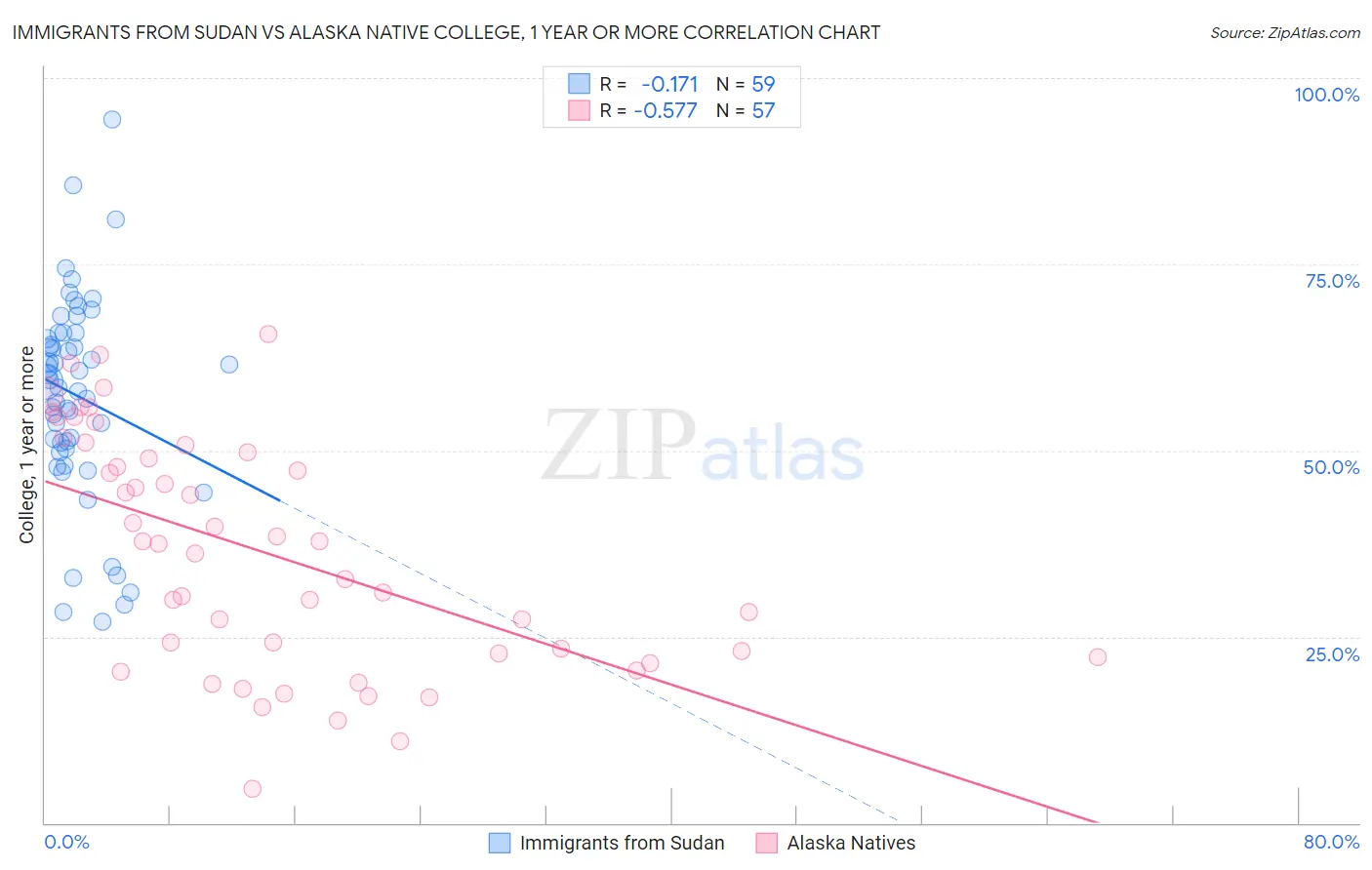 Immigrants from Sudan vs Alaska Native College, 1 year or more