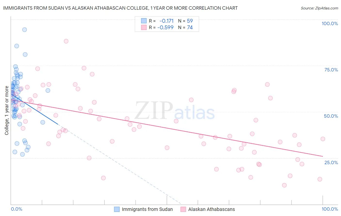Immigrants from Sudan vs Alaskan Athabascan College, 1 year or more