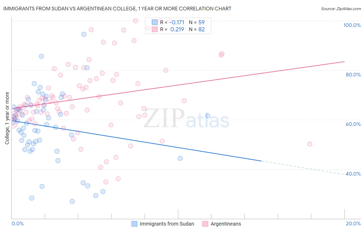 Immigrants from Sudan vs Argentinean College, 1 year or more
