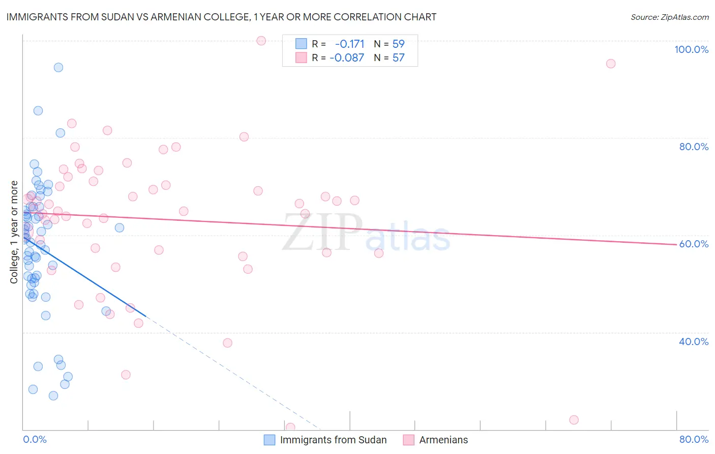 Immigrants from Sudan vs Armenian College, 1 year or more