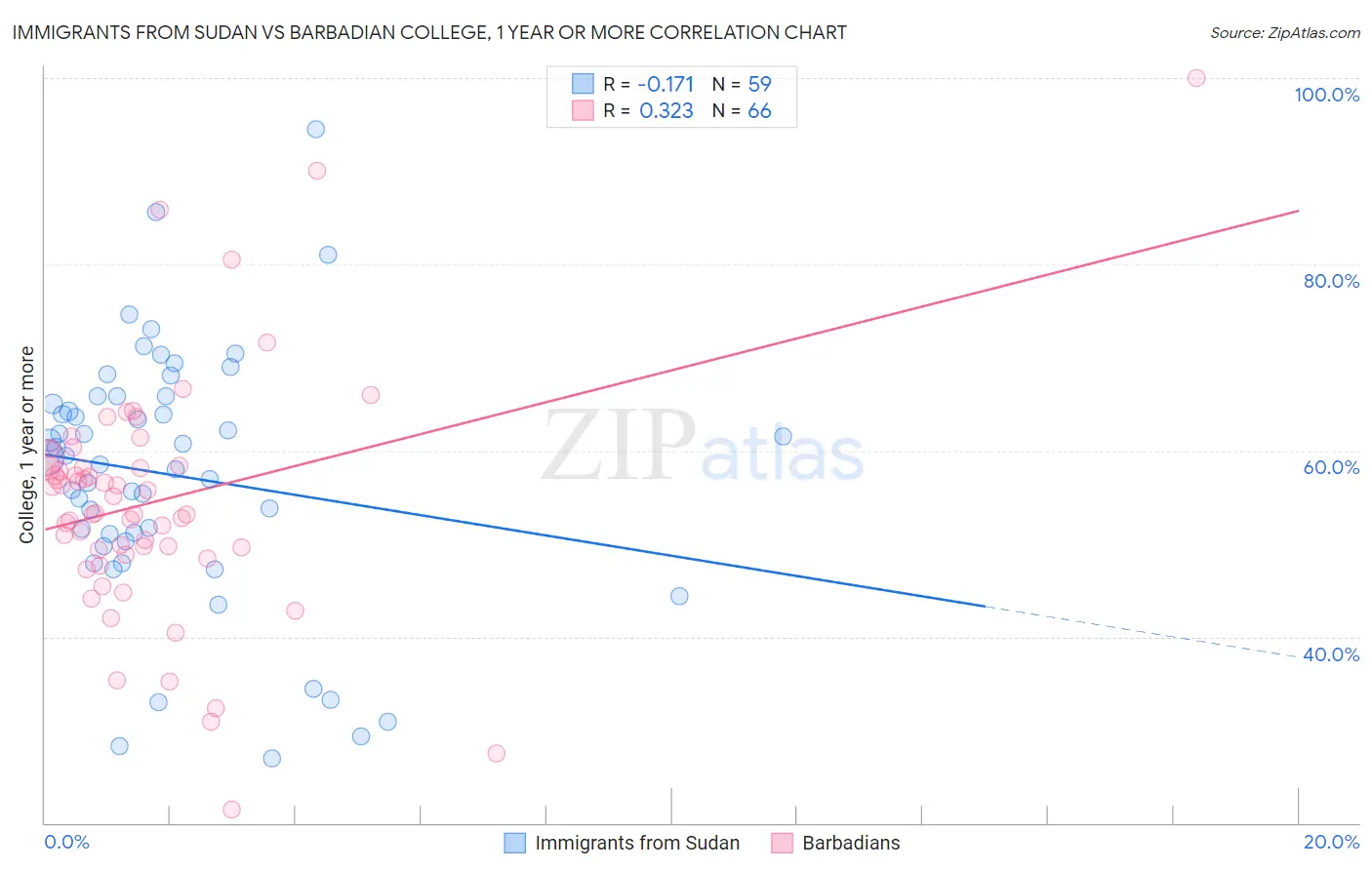 Immigrants from Sudan vs Barbadian College, 1 year or more
