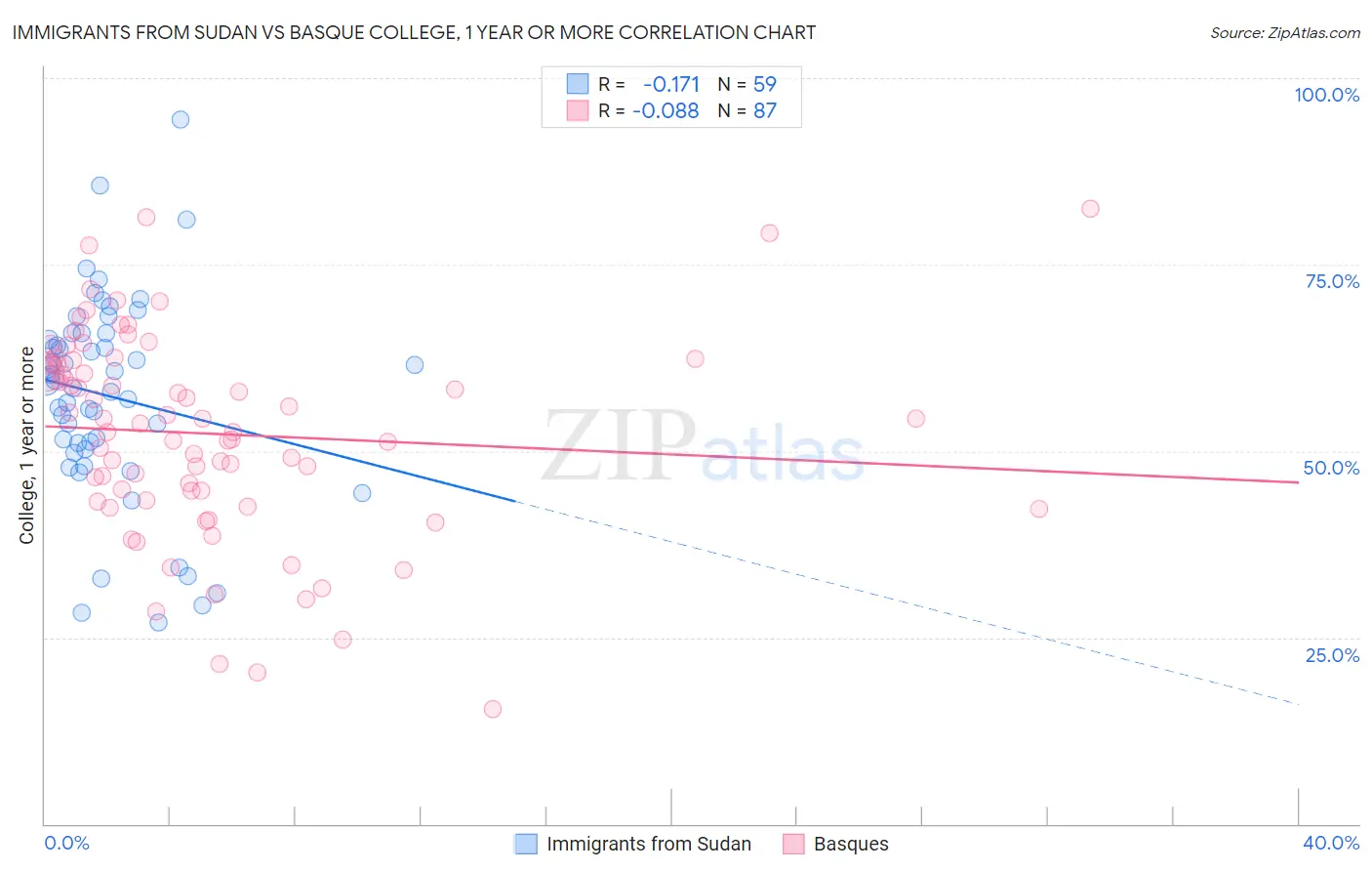 Immigrants from Sudan vs Basque College, 1 year or more