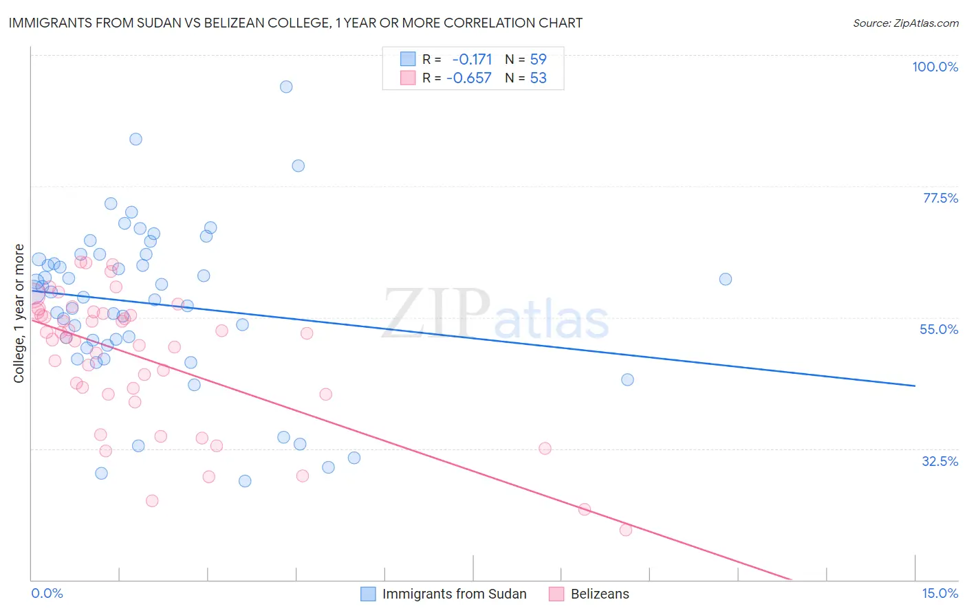 Immigrants from Sudan vs Belizean College, 1 year or more