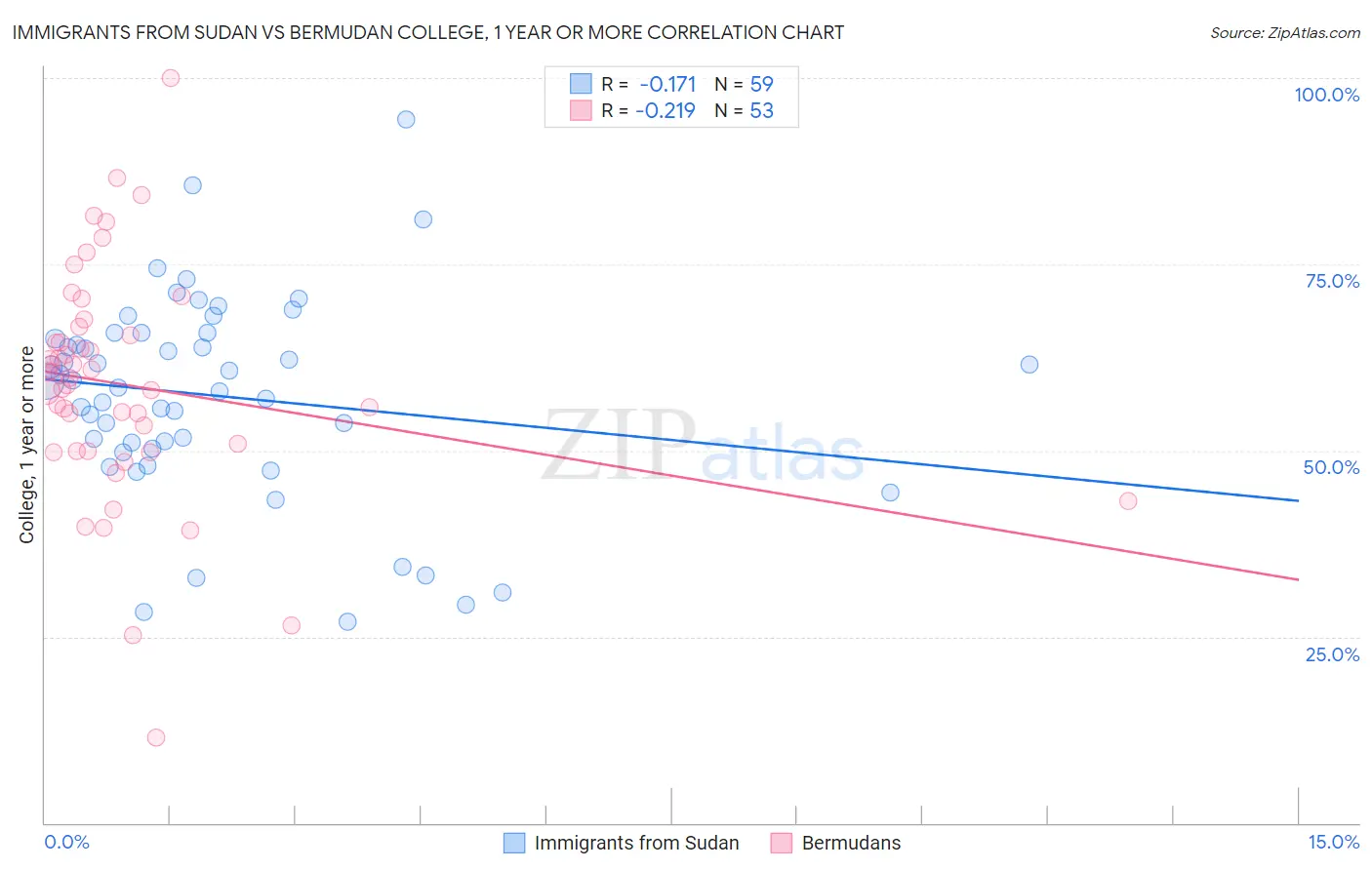Immigrants from Sudan vs Bermudan College, 1 year or more