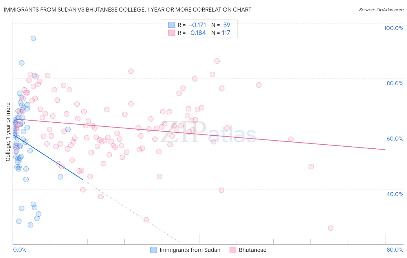Immigrants from Sudan vs Bhutanese College, 1 year or more