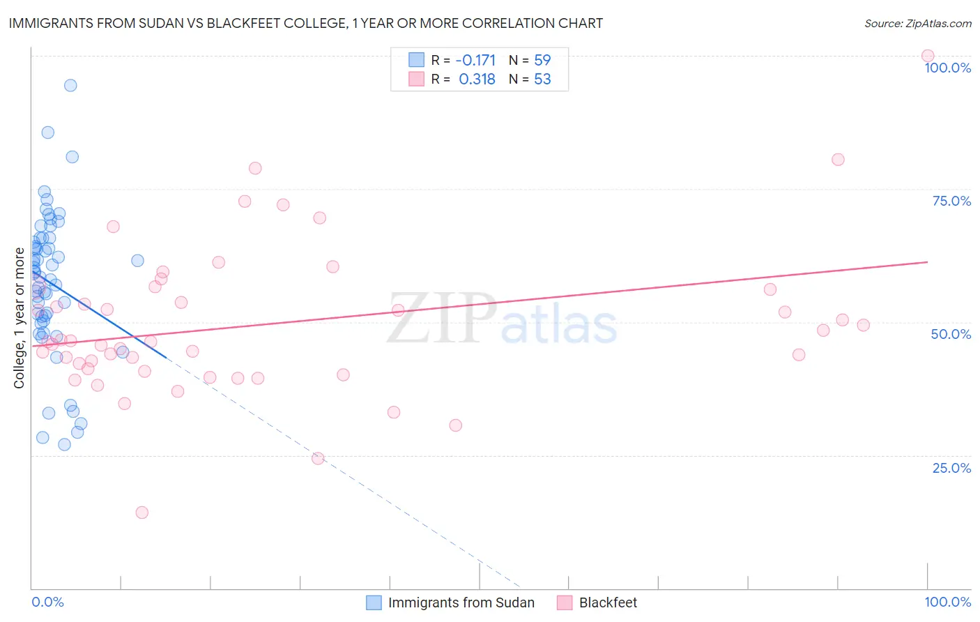 Immigrants from Sudan vs Blackfeet College, 1 year or more