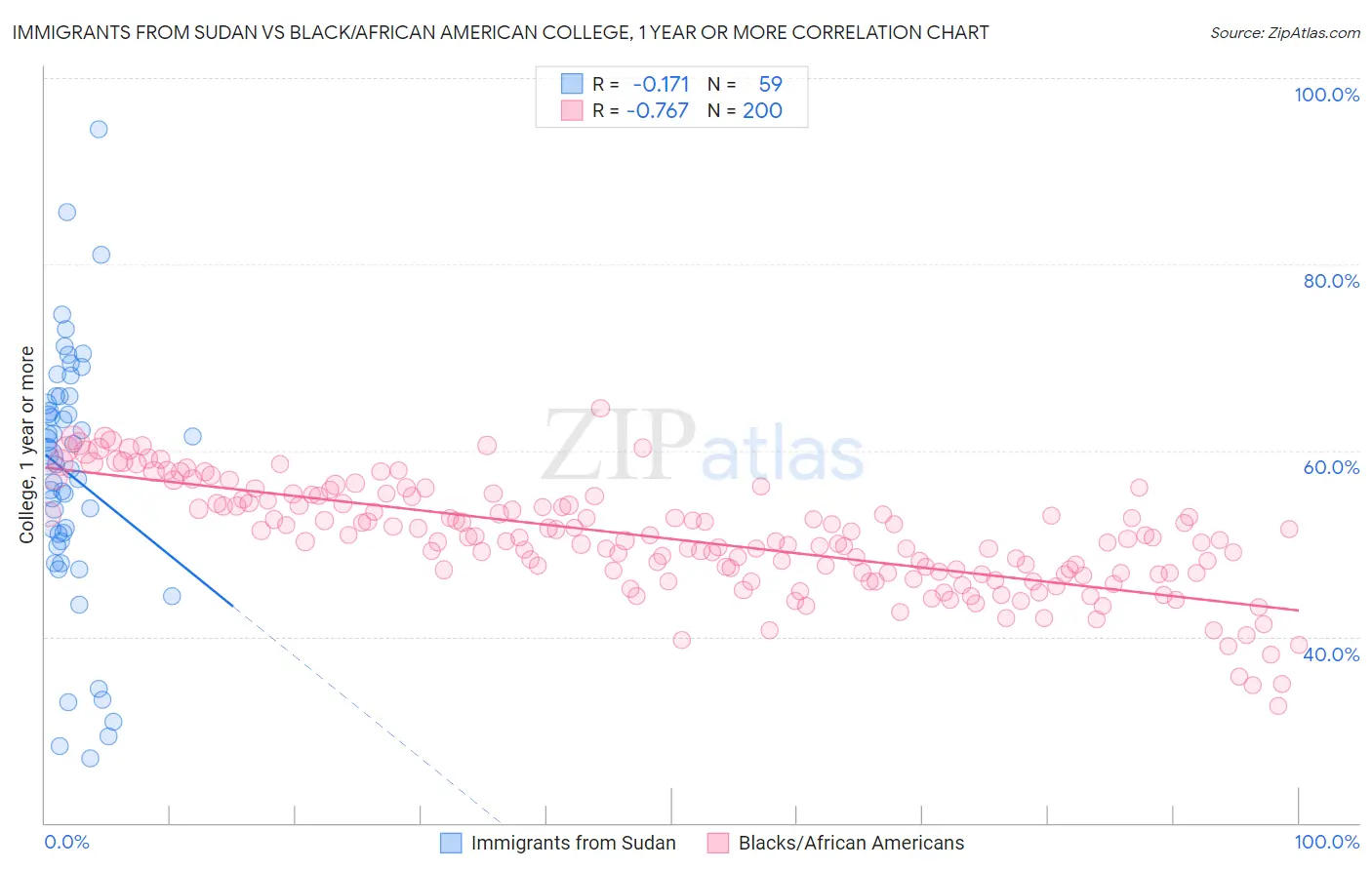 Immigrants from Sudan vs Black/African American College, 1 year or more