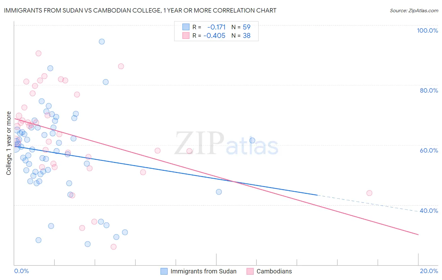 Immigrants from Sudan vs Cambodian College, 1 year or more