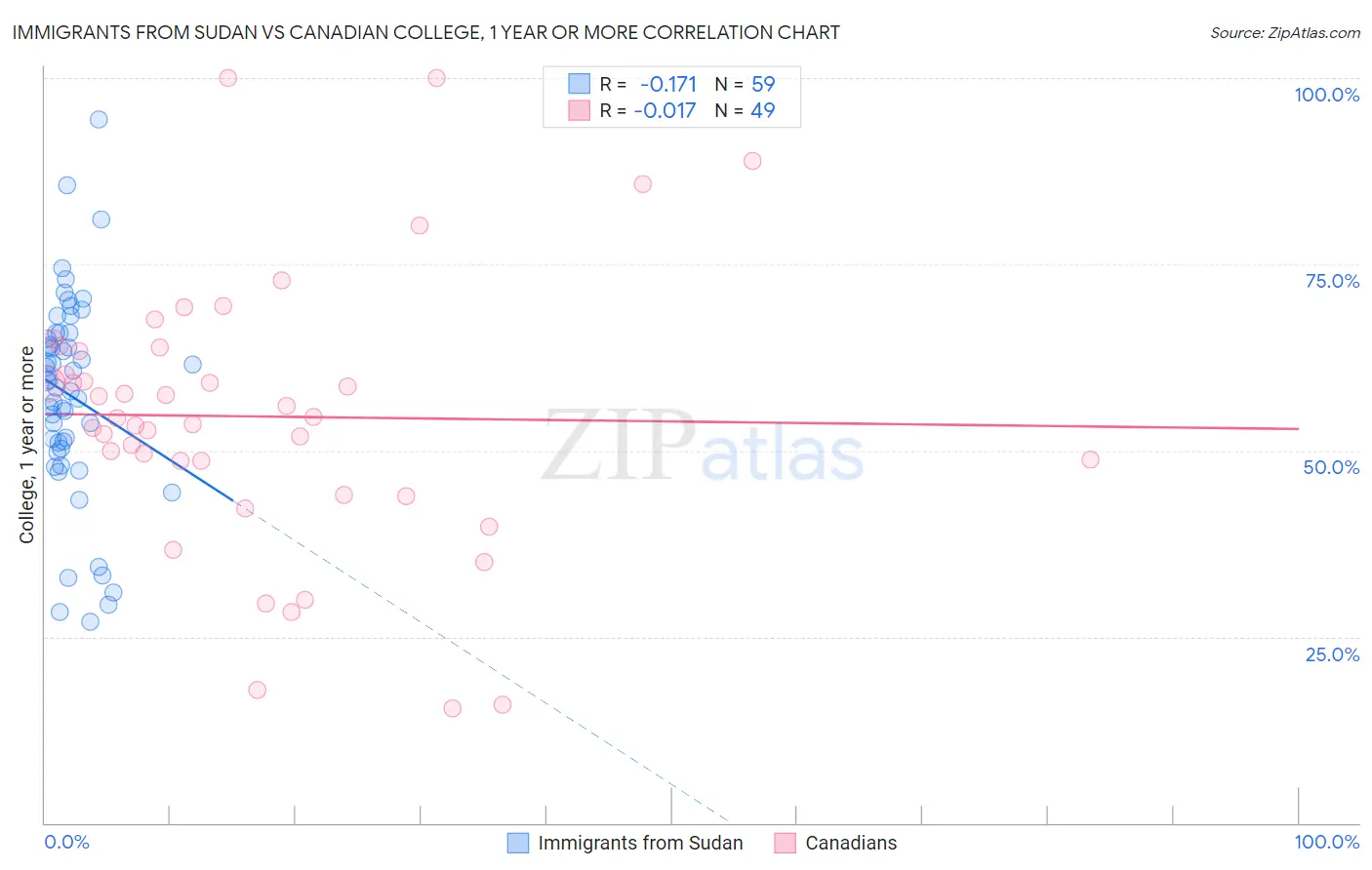 Immigrants from Sudan vs Canadian College, 1 year or more