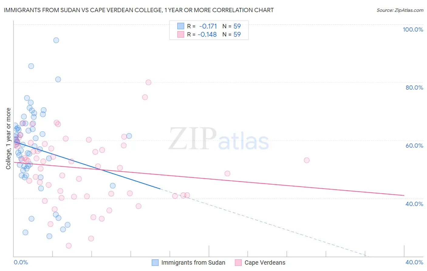 Immigrants from Sudan vs Cape Verdean College, 1 year or more