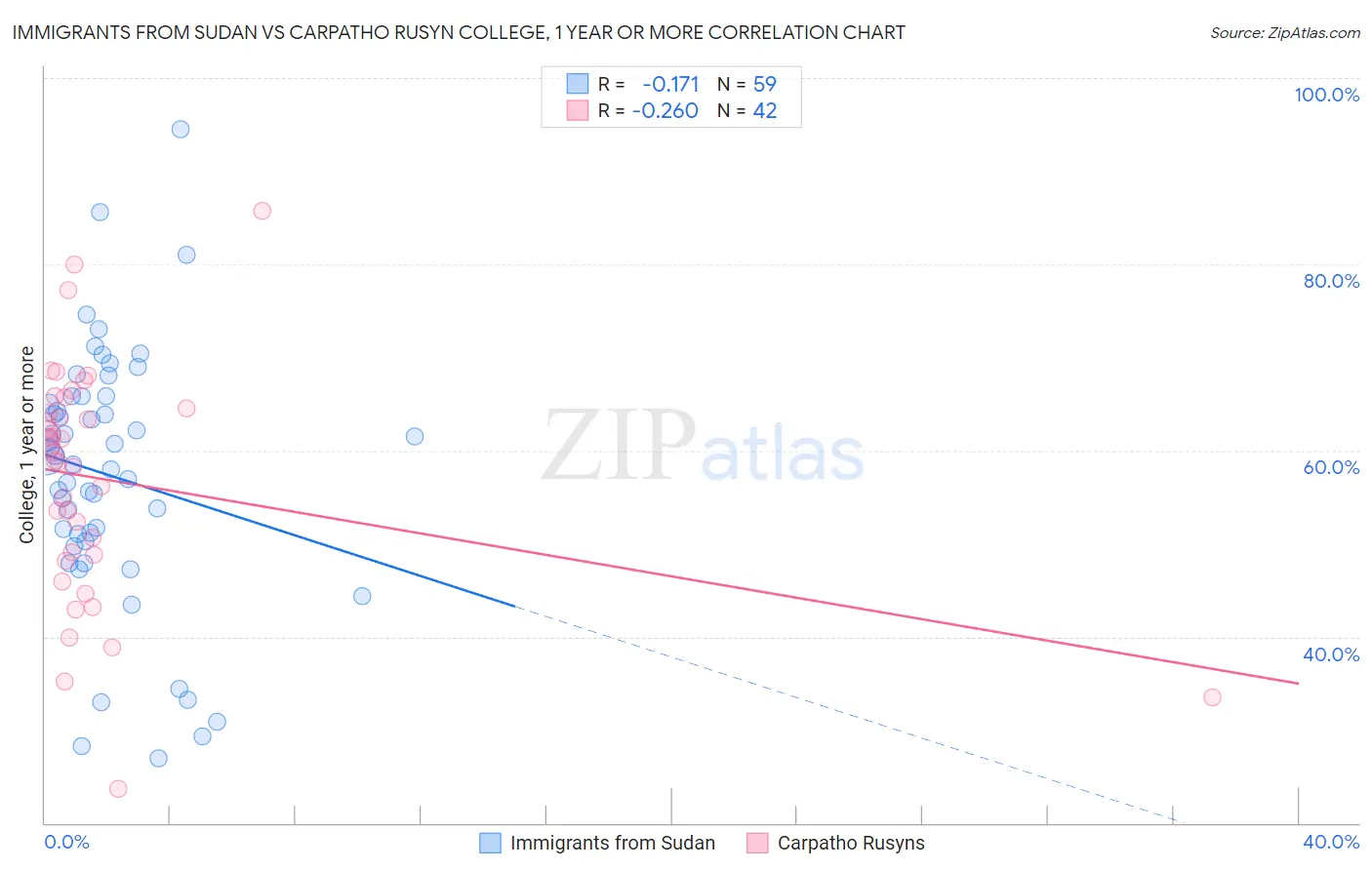 Immigrants from Sudan vs Carpatho Rusyn College, 1 year or more
