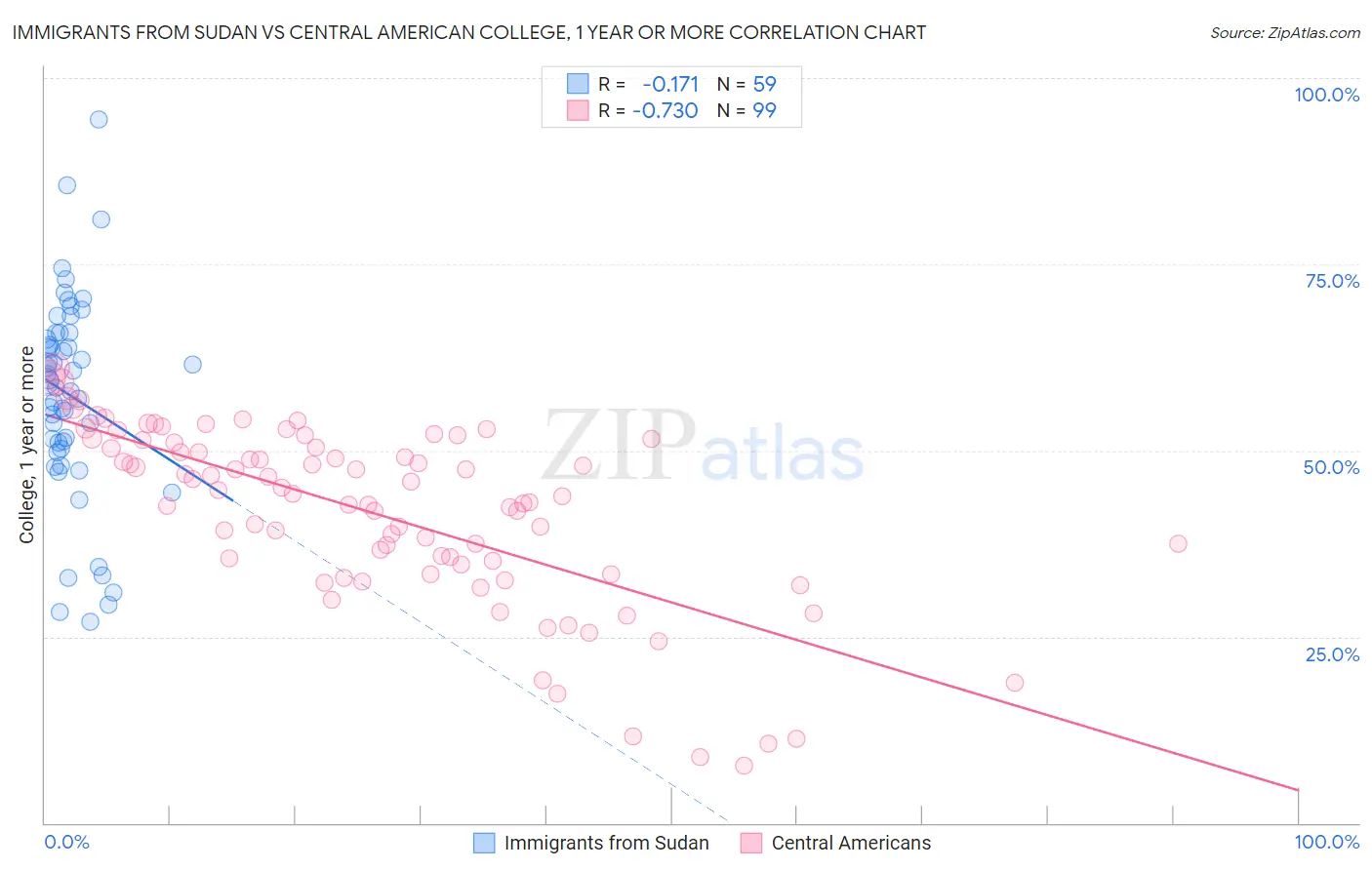 Immigrants from Sudan vs Central American College, 1 year or more