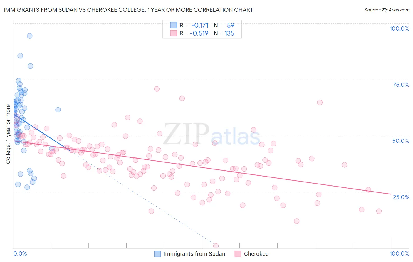 Immigrants from Sudan vs Cherokee College, 1 year or more