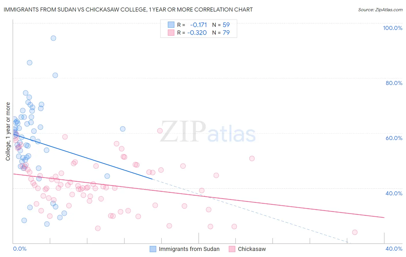 Immigrants from Sudan vs Chickasaw College, 1 year or more