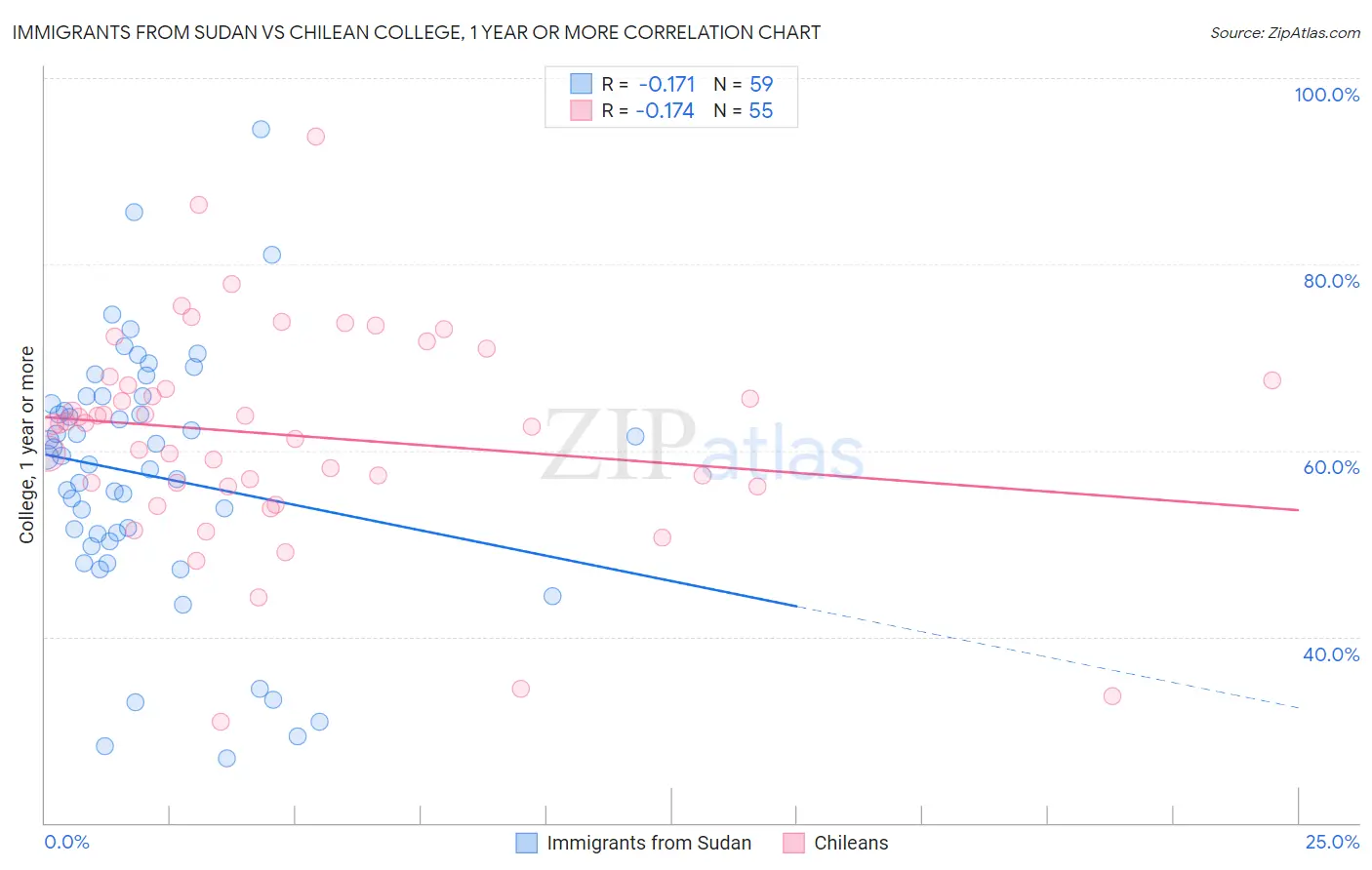 Immigrants from Sudan vs Chilean College, 1 year or more