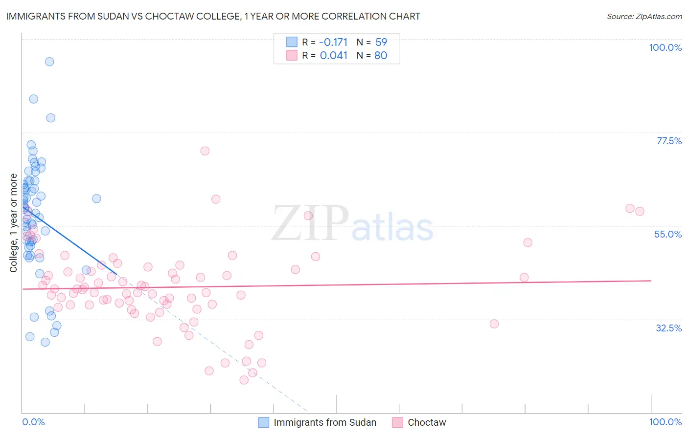 Immigrants from Sudan vs Choctaw College, 1 year or more