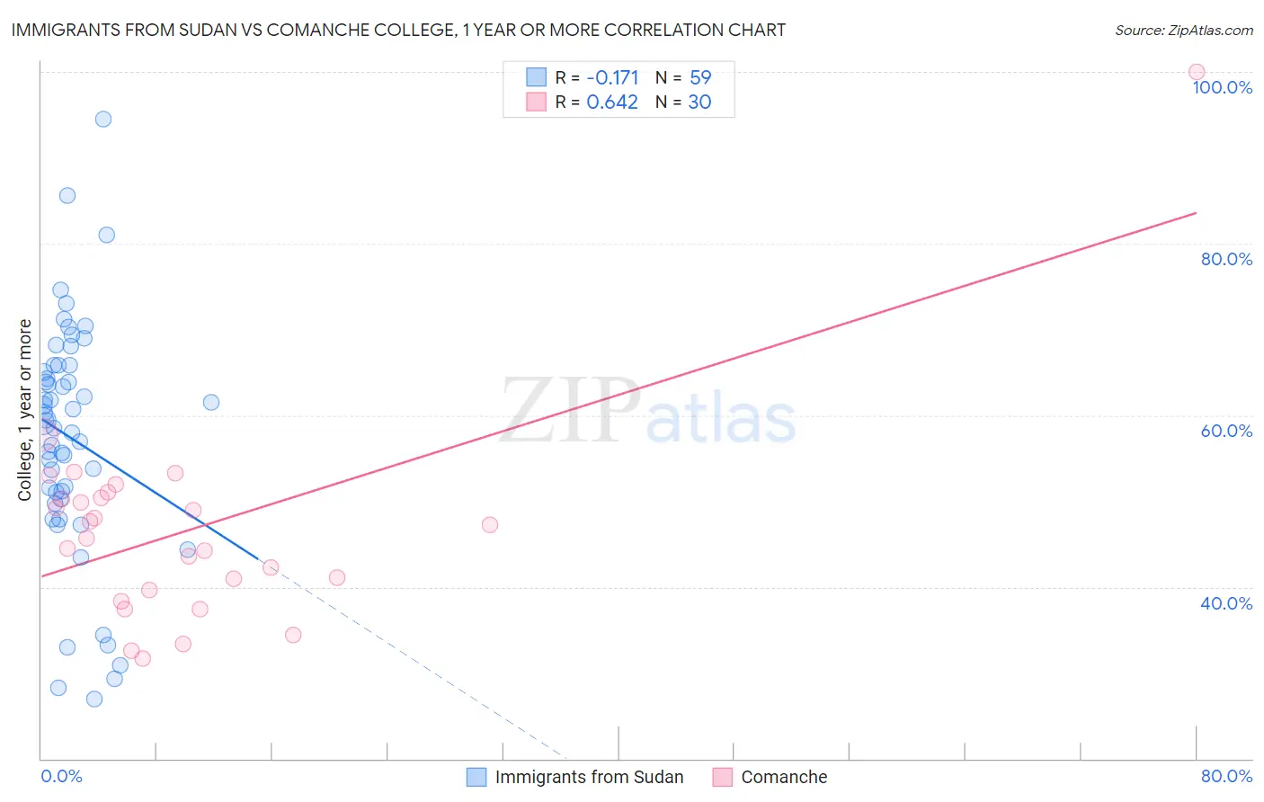 Immigrants from Sudan vs Comanche College, 1 year or more