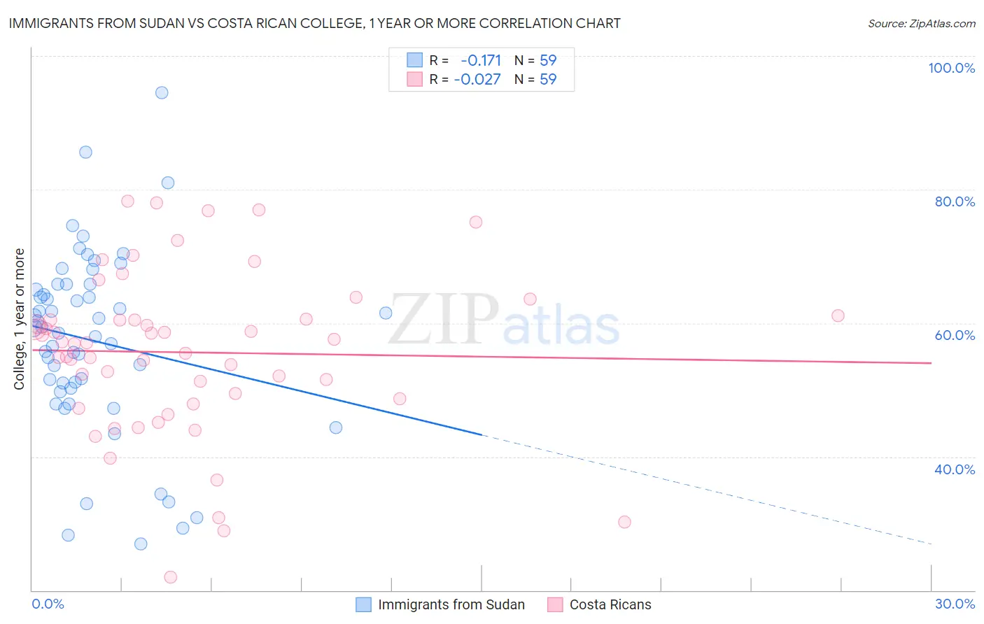 Immigrants from Sudan vs Costa Rican College, 1 year or more