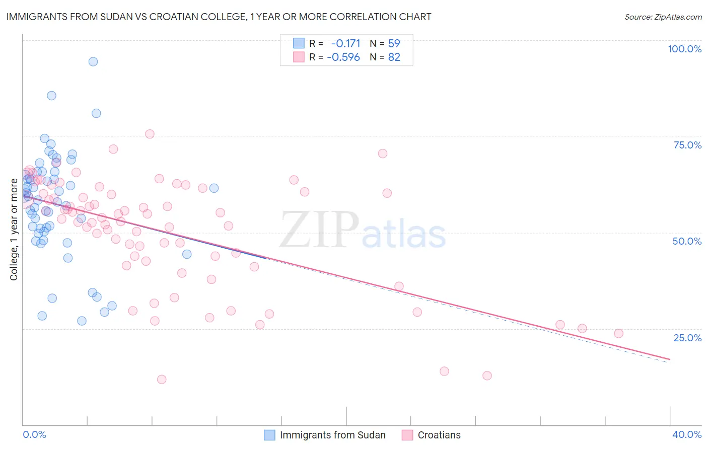 Immigrants from Sudan vs Croatian College, 1 year or more