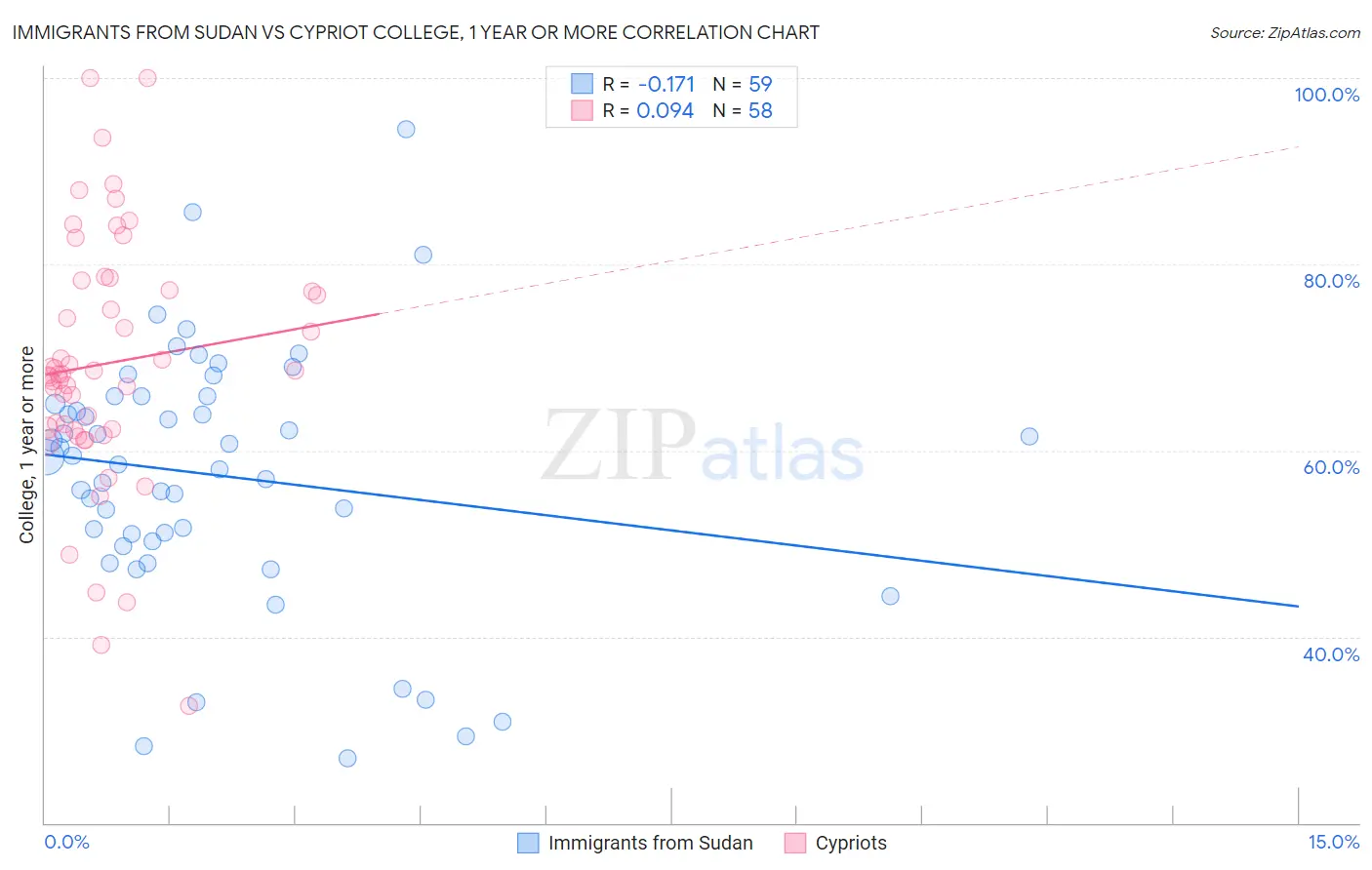 Immigrants from Sudan vs Cypriot College, 1 year or more