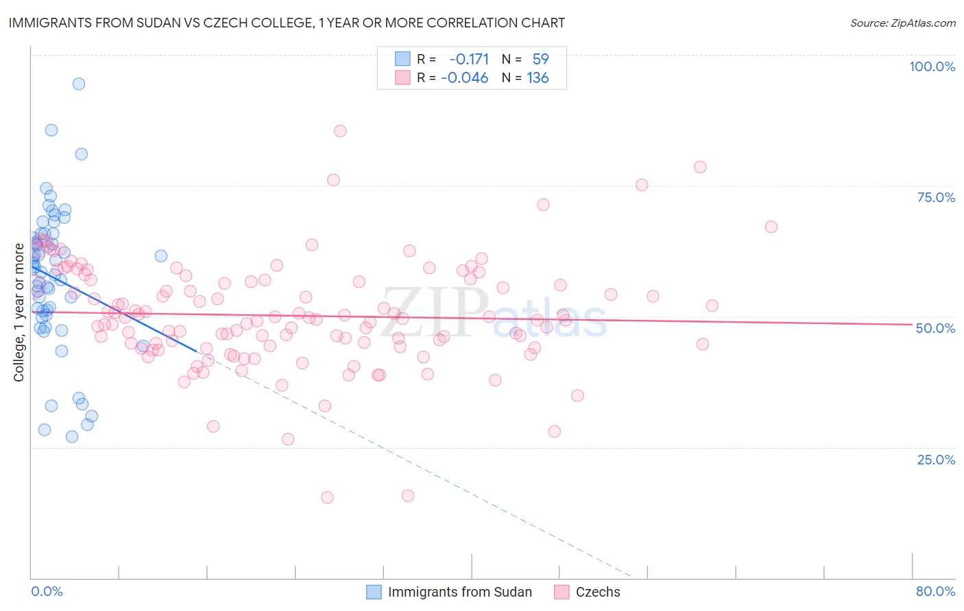 Immigrants from Sudan vs Czech College, 1 year or more