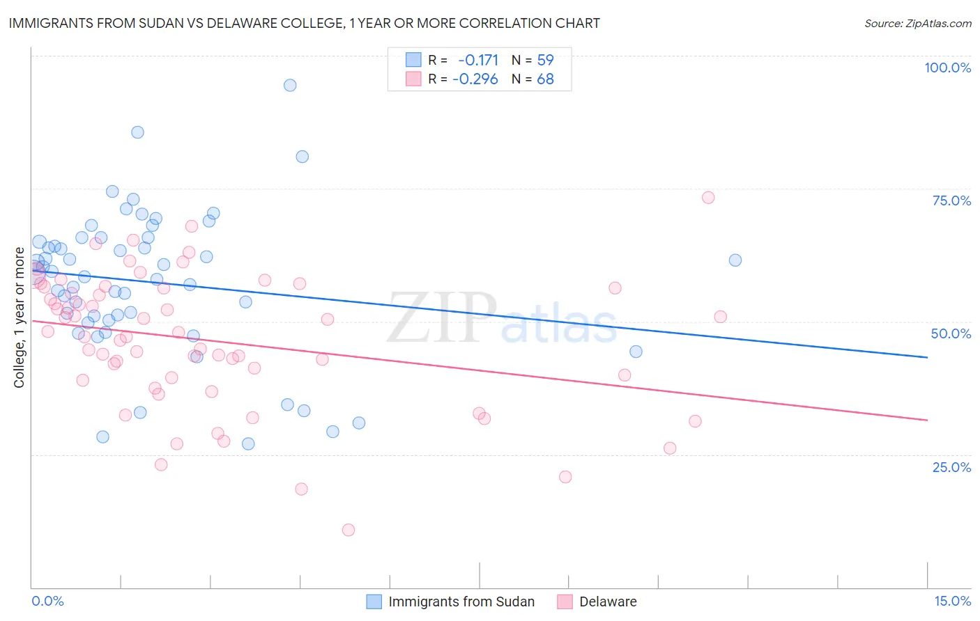 Immigrants from Sudan vs Delaware College, 1 year or more