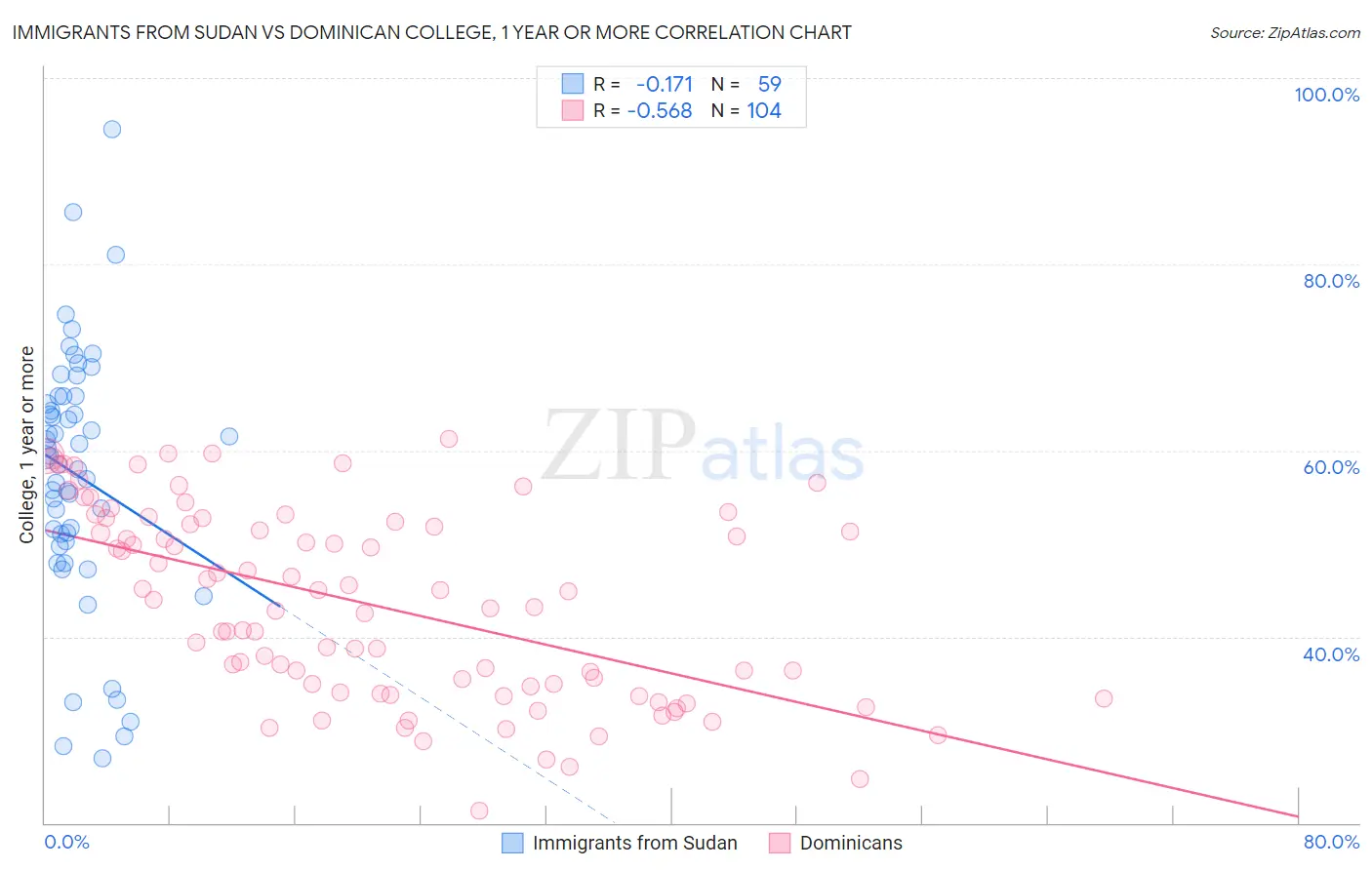 Immigrants from Sudan vs Dominican College, 1 year or more