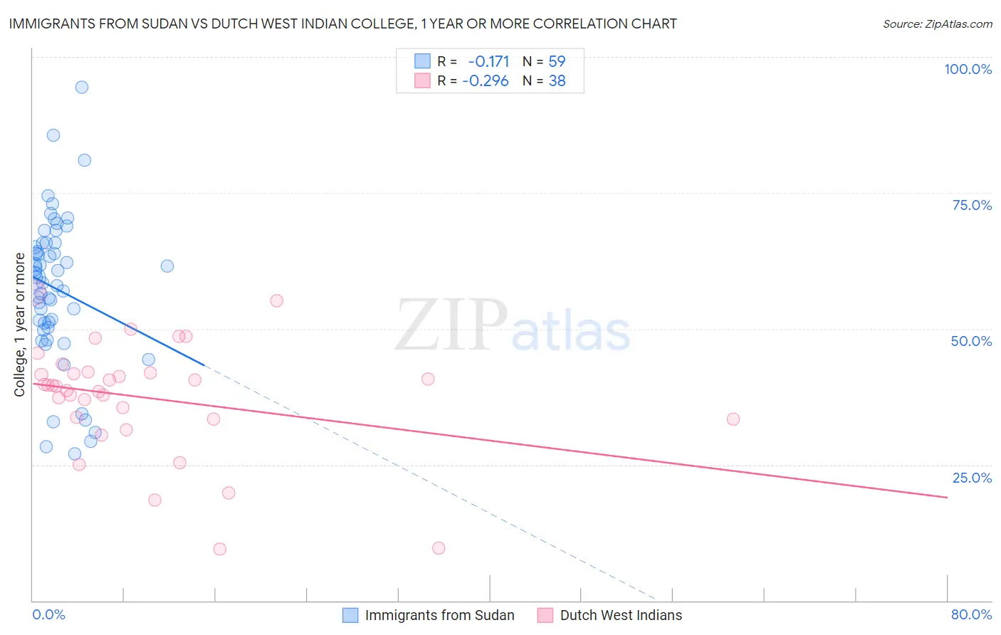 Immigrants from Sudan vs Dutch West Indian College, 1 year or more