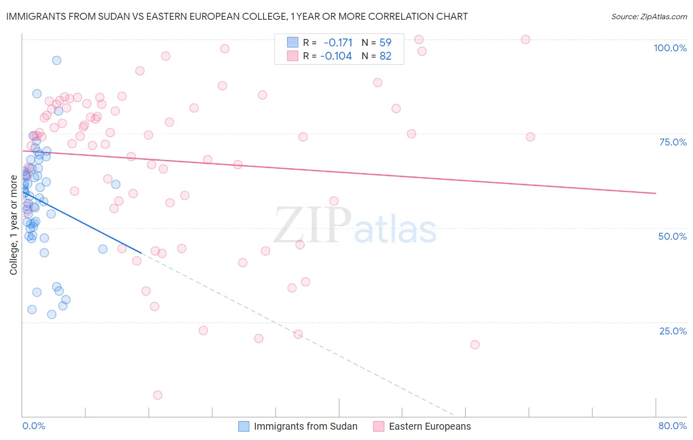 Immigrants from Sudan vs Eastern European College, 1 year or more