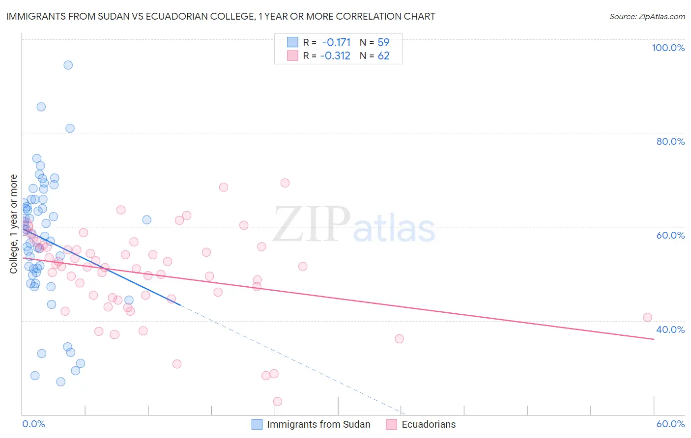 Immigrants from Sudan vs Ecuadorian College, 1 year or more