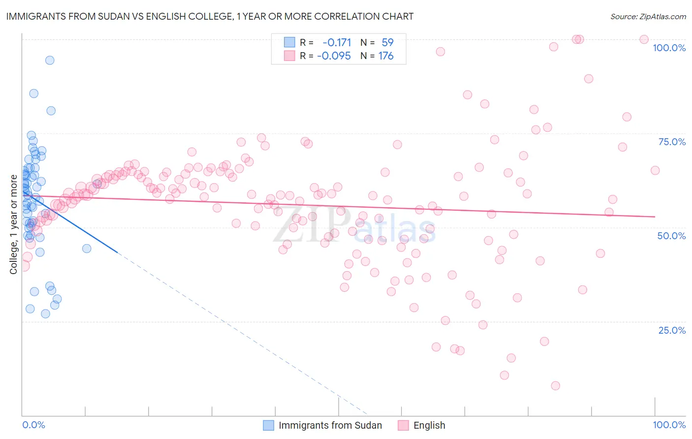 Immigrants from Sudan vs English College, 1 year or more