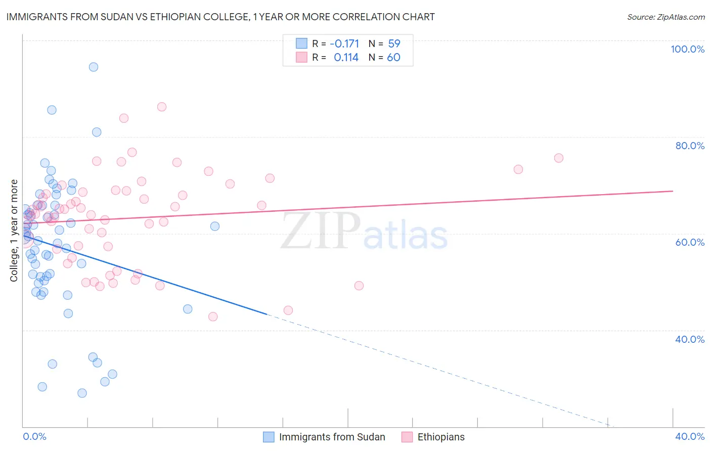 Immigrants from Sudan vs Ethiopian College, 1 year or more