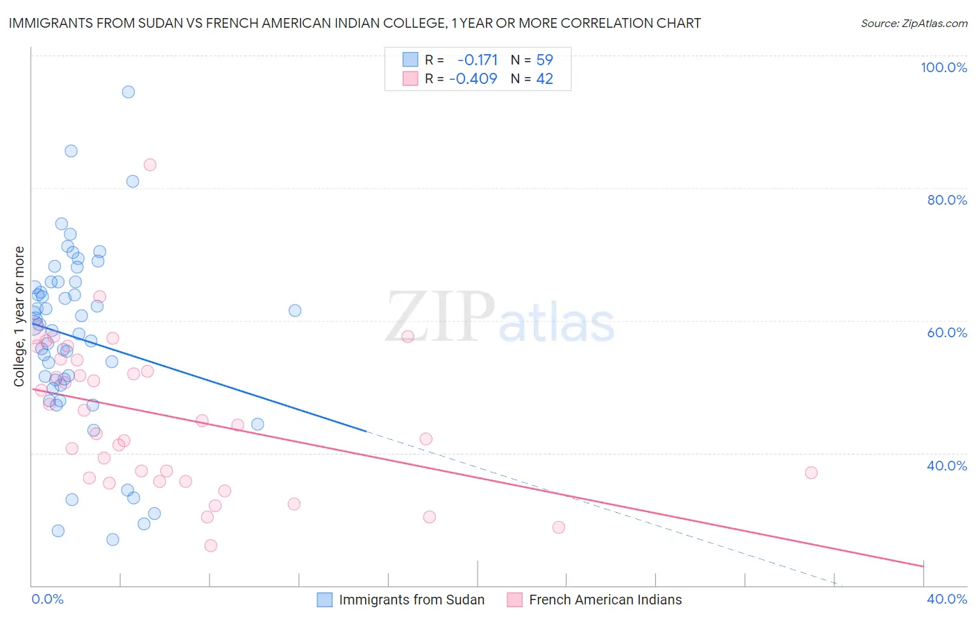 Immigrants from Sudan vs French American Indian College, 1 year or more