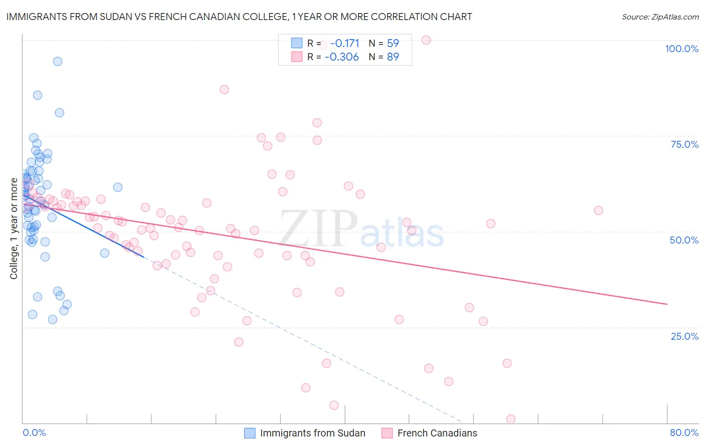Immigrants from Sudan vs French Canadian College, 1 year or more