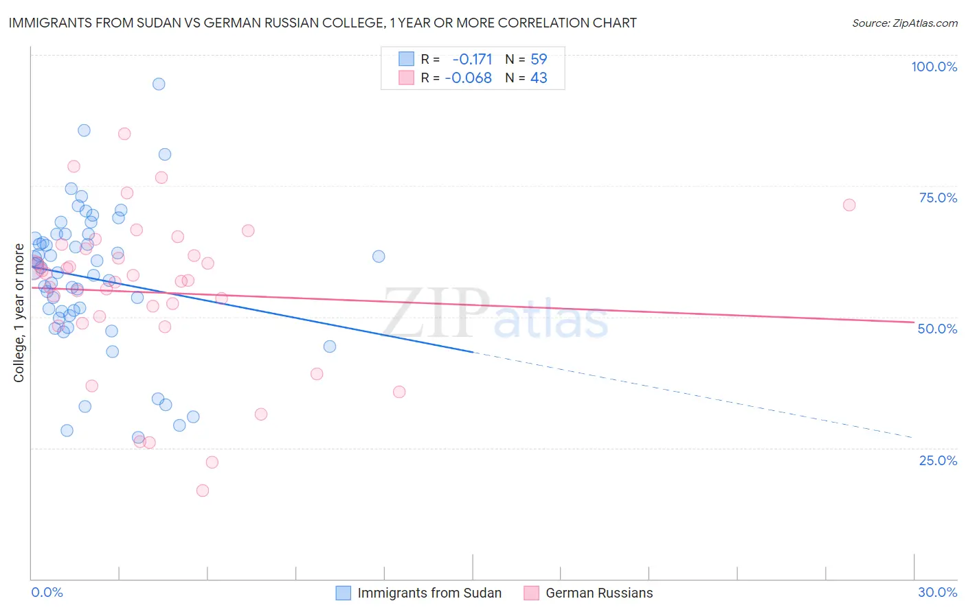Immigrants from Sudan vs German Russian College, 1 year or more