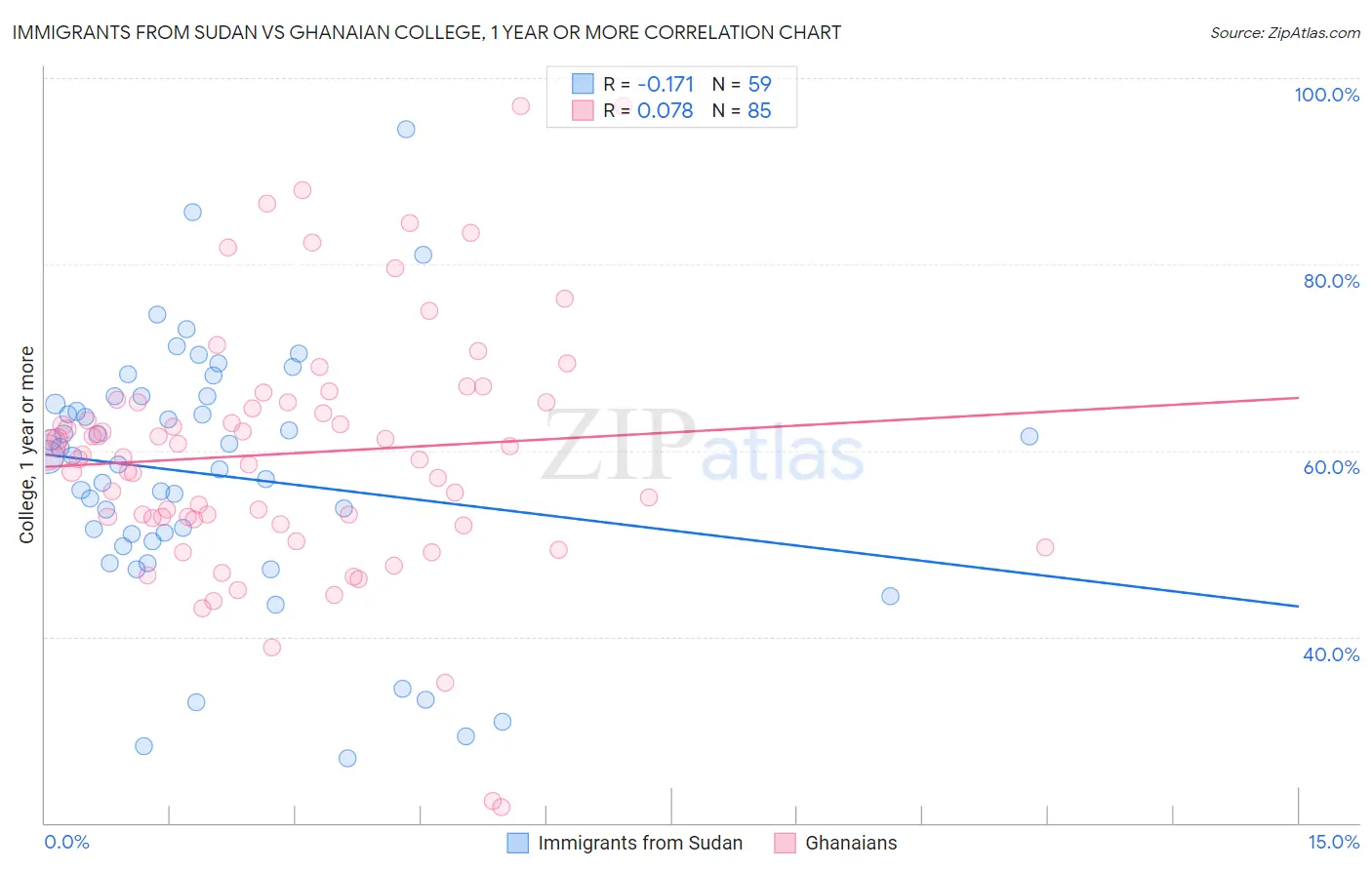 Immigrants from Sudan vs Ghanaian College, 1 year or more