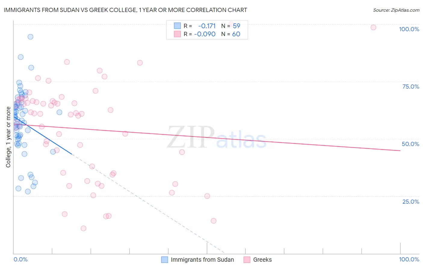 Immigrants from Sudan vs Greek College, 1 year or more