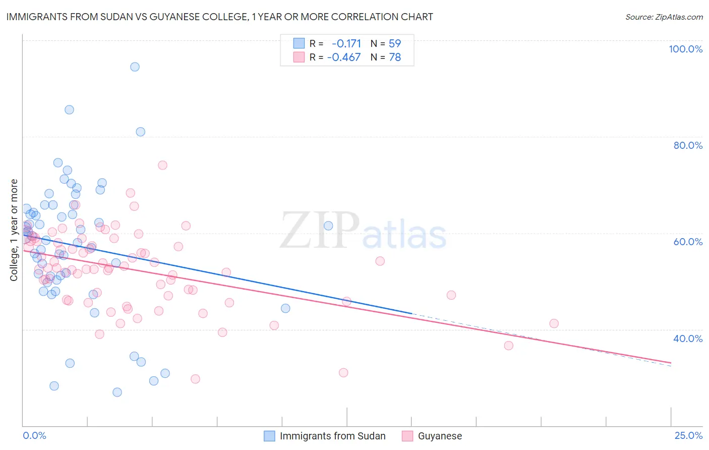 Immigrants from Sudan vs Guyanese College, 1 year or more