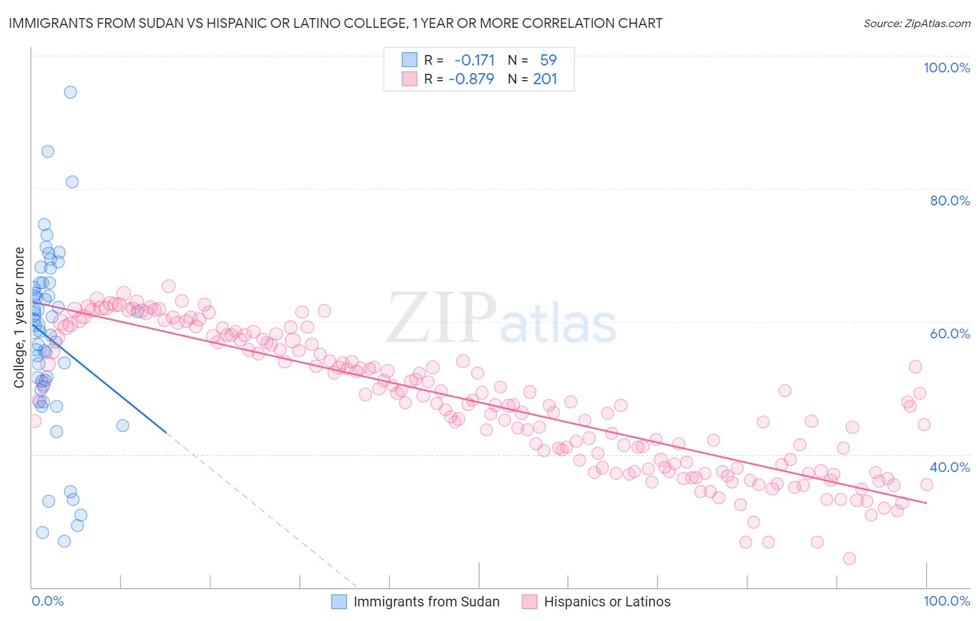 Immigrants from Sudan vs Hispanic or Latino College, 1 year or more