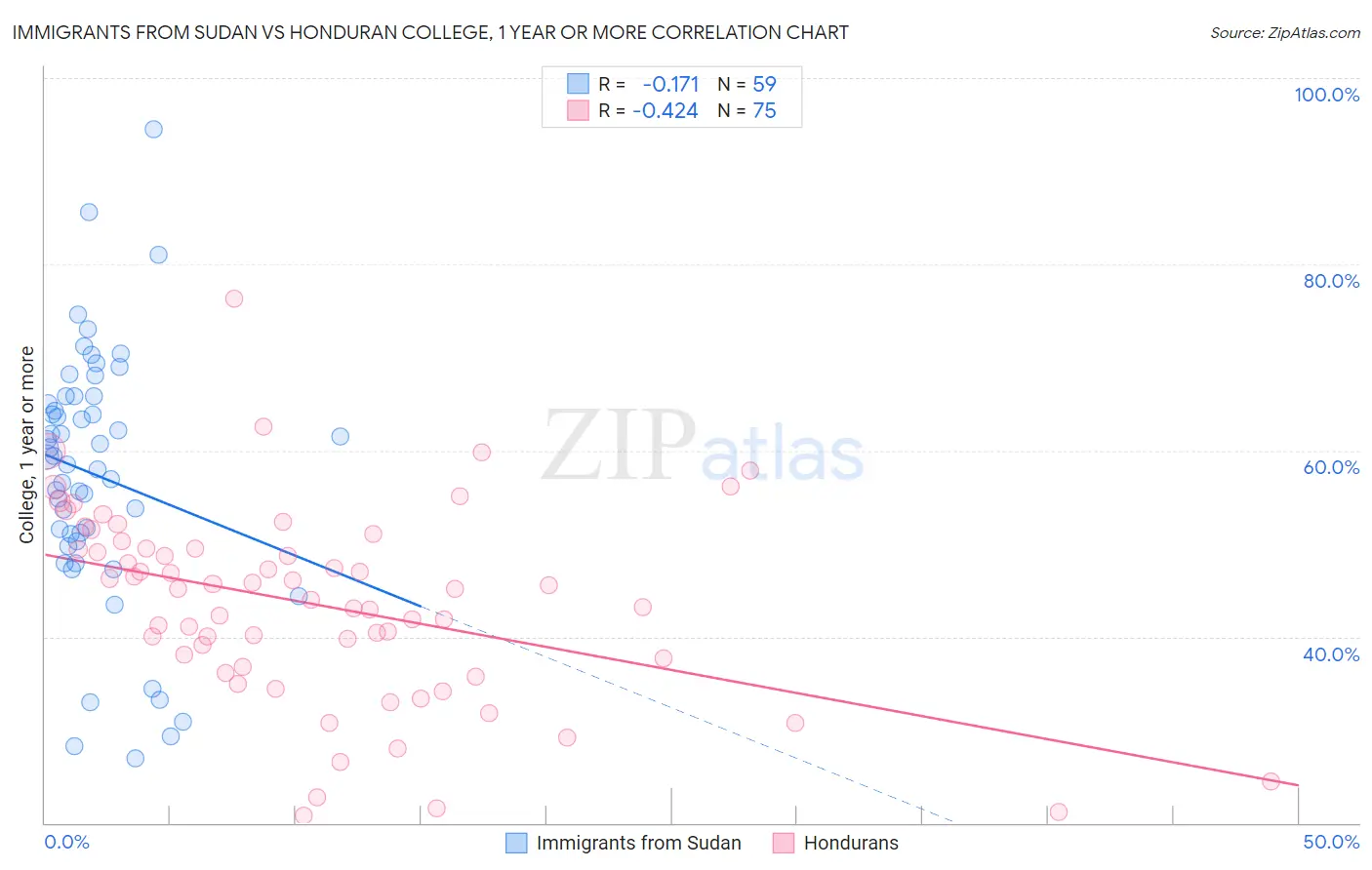 Immigrants from Sudan vs Honduran College, 1 year or more