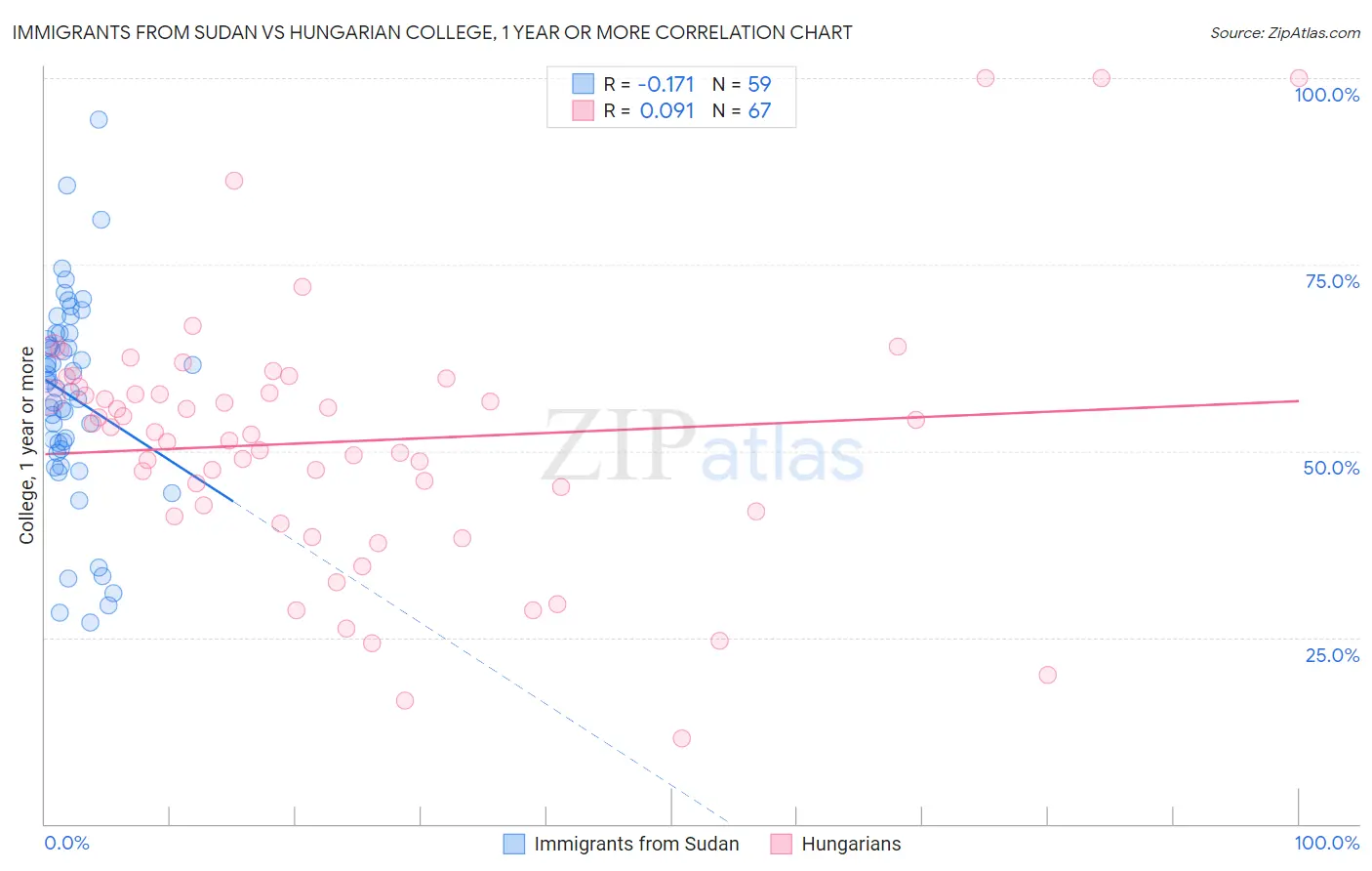 Immigrants from Sudan vs Hungarian College, 1 year or more