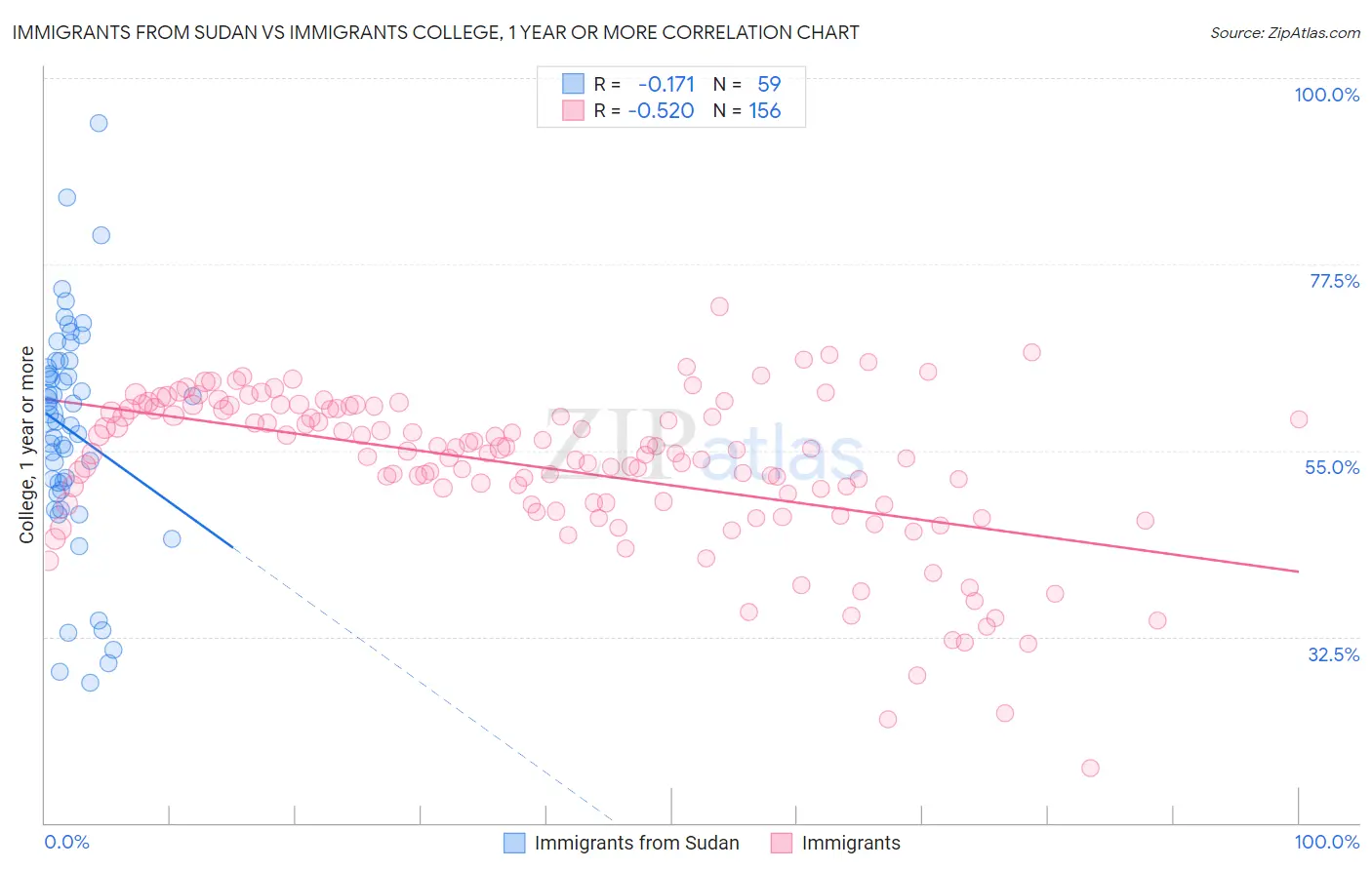 Immigrants from Sudan vs Immigrants College, 1 year or more