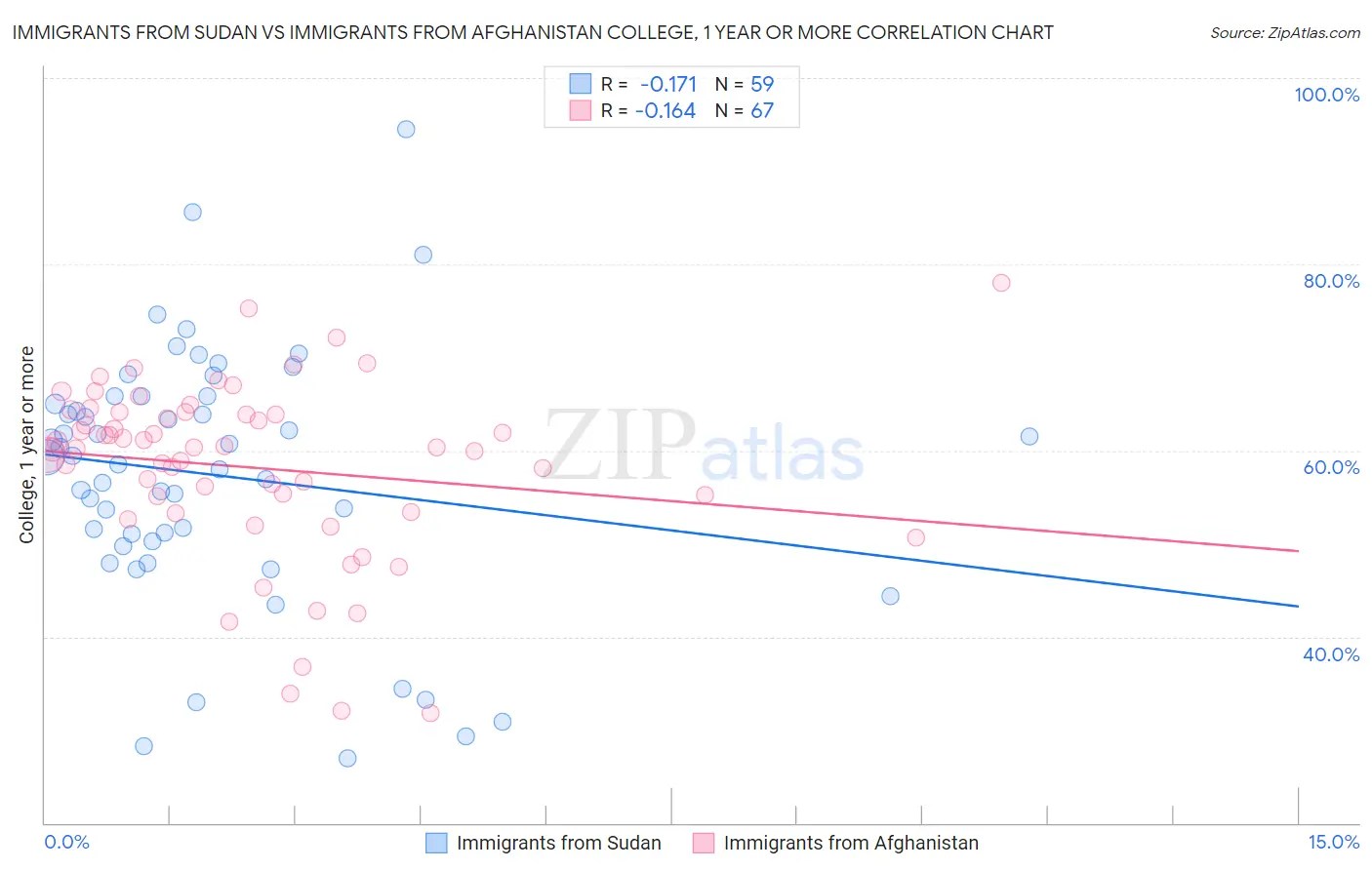 Immigrants from Sudan vs Immigrants from Afghanistan College, 1 year or more
