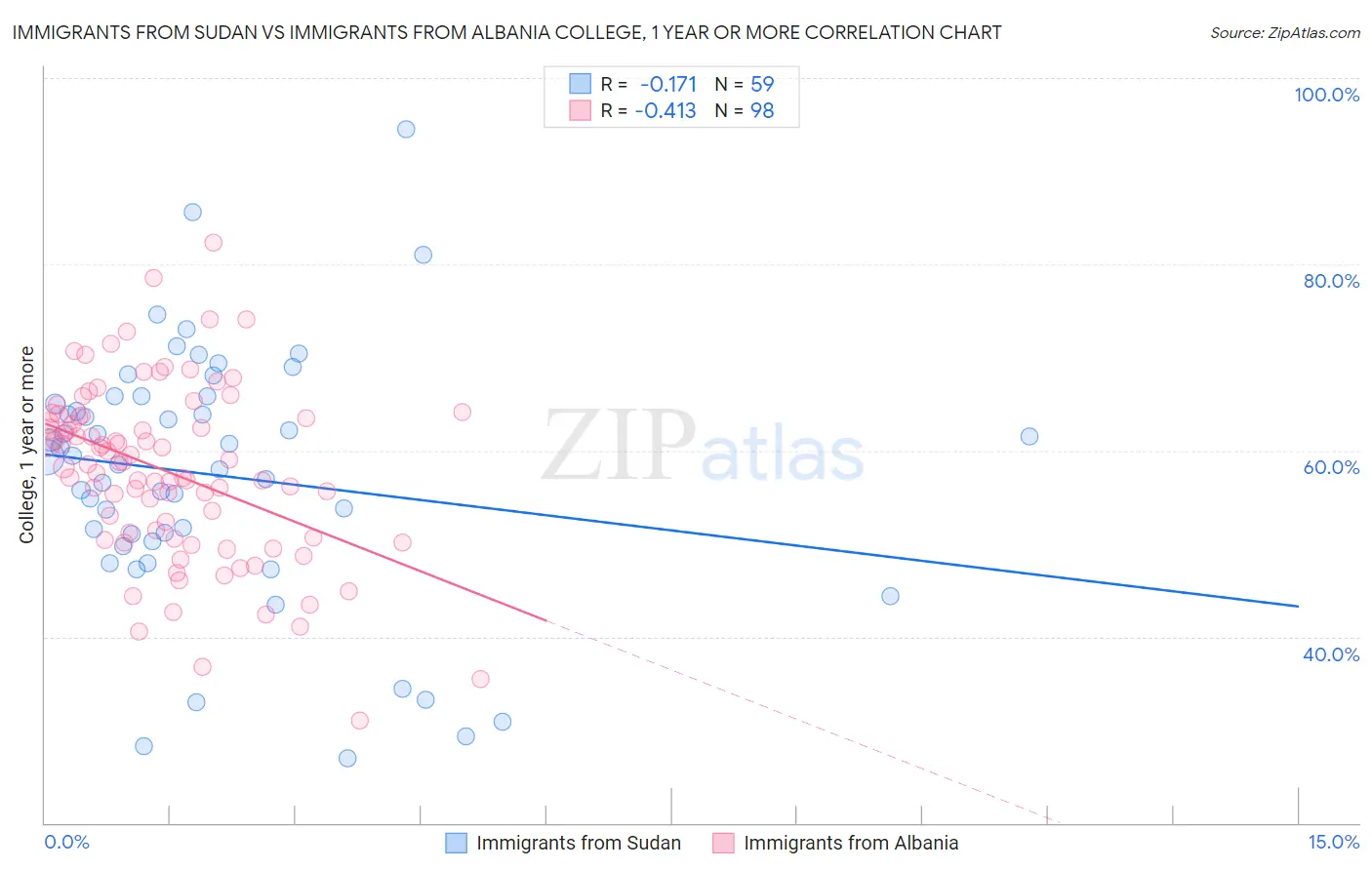 Immigrants from Sudan vs Immigrants from Albania College, 1 year or more