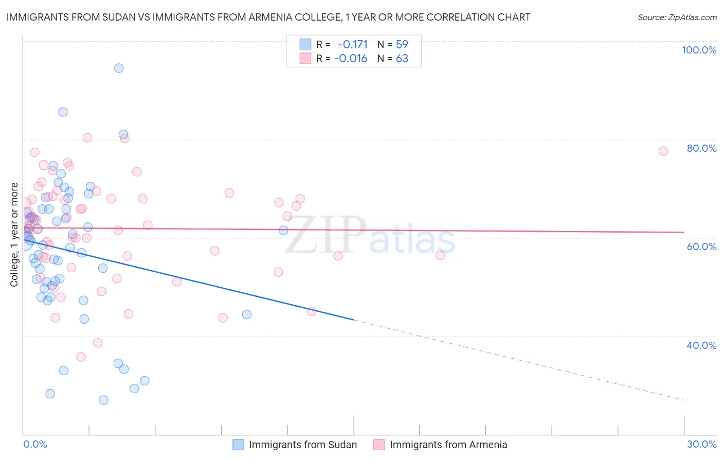 Immigrants from Sudan vs Immigrants from Armenia College, 1 year or more
