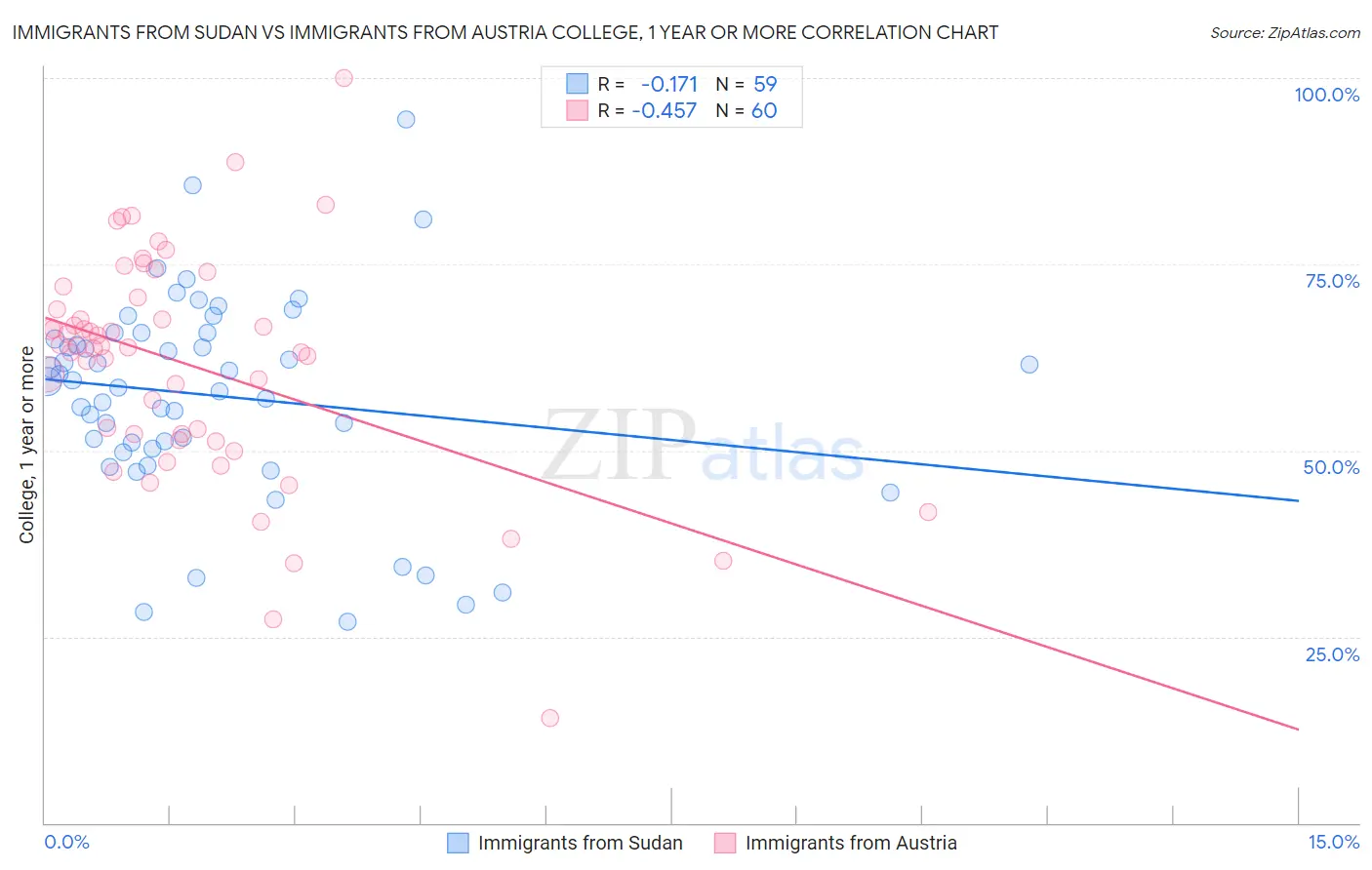Immigrants from Sudan vs Immigrants from Austria College, 1 year or more