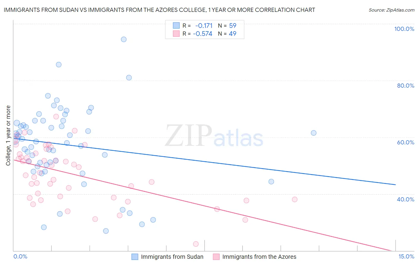 Immigrants from Sudan vs Immigrants from the Azores College, 1 year or more