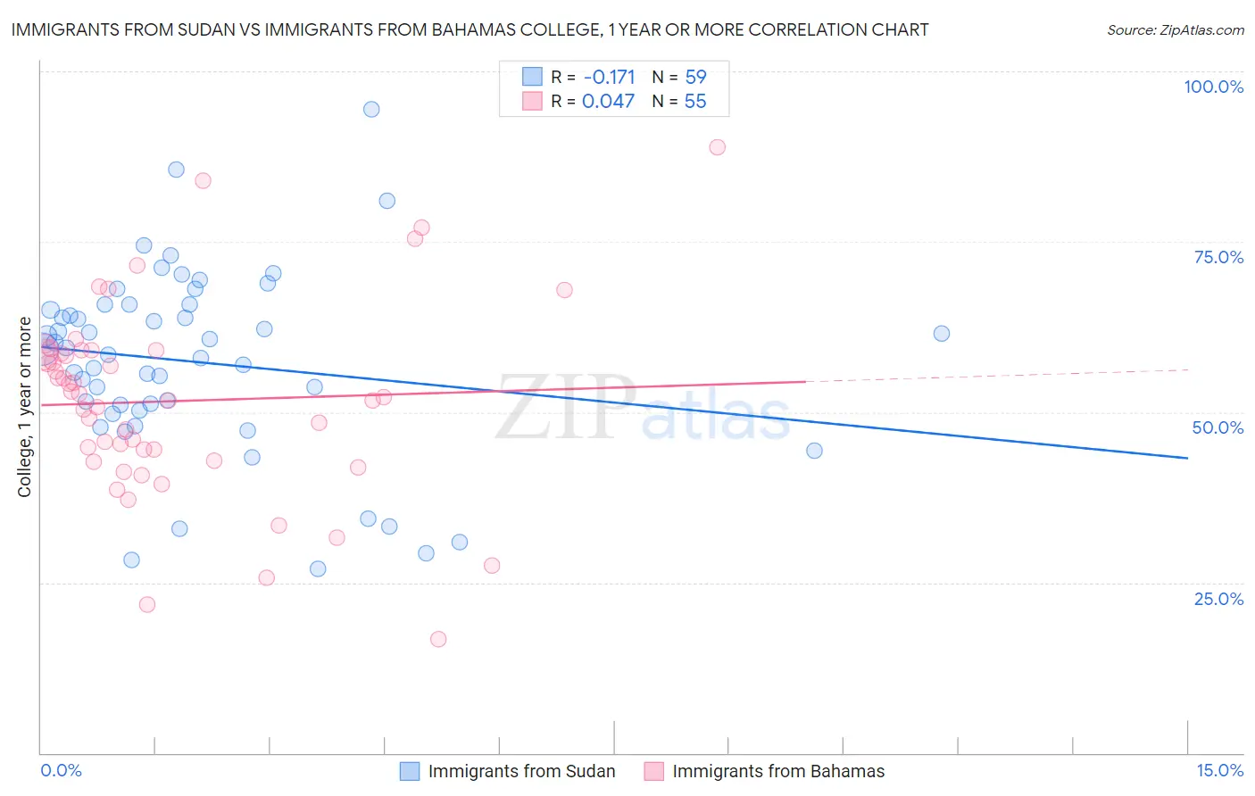 Immigrants from Sudan vs Immigrants from Bahamas College, 1 year or more