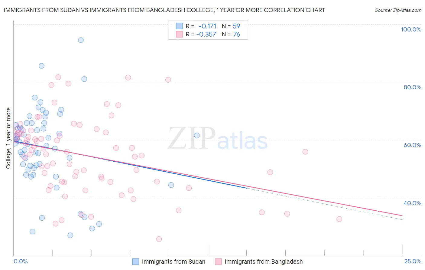Immigrants from Sudan vs Immigrants from Bangladesh College, 1 year or more